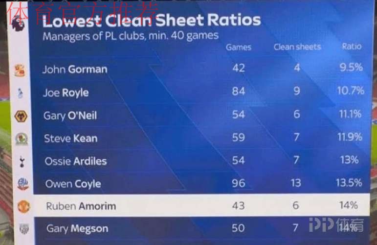 阿莫林执教曼联43场英超仅6场零封，零封率倒数第七